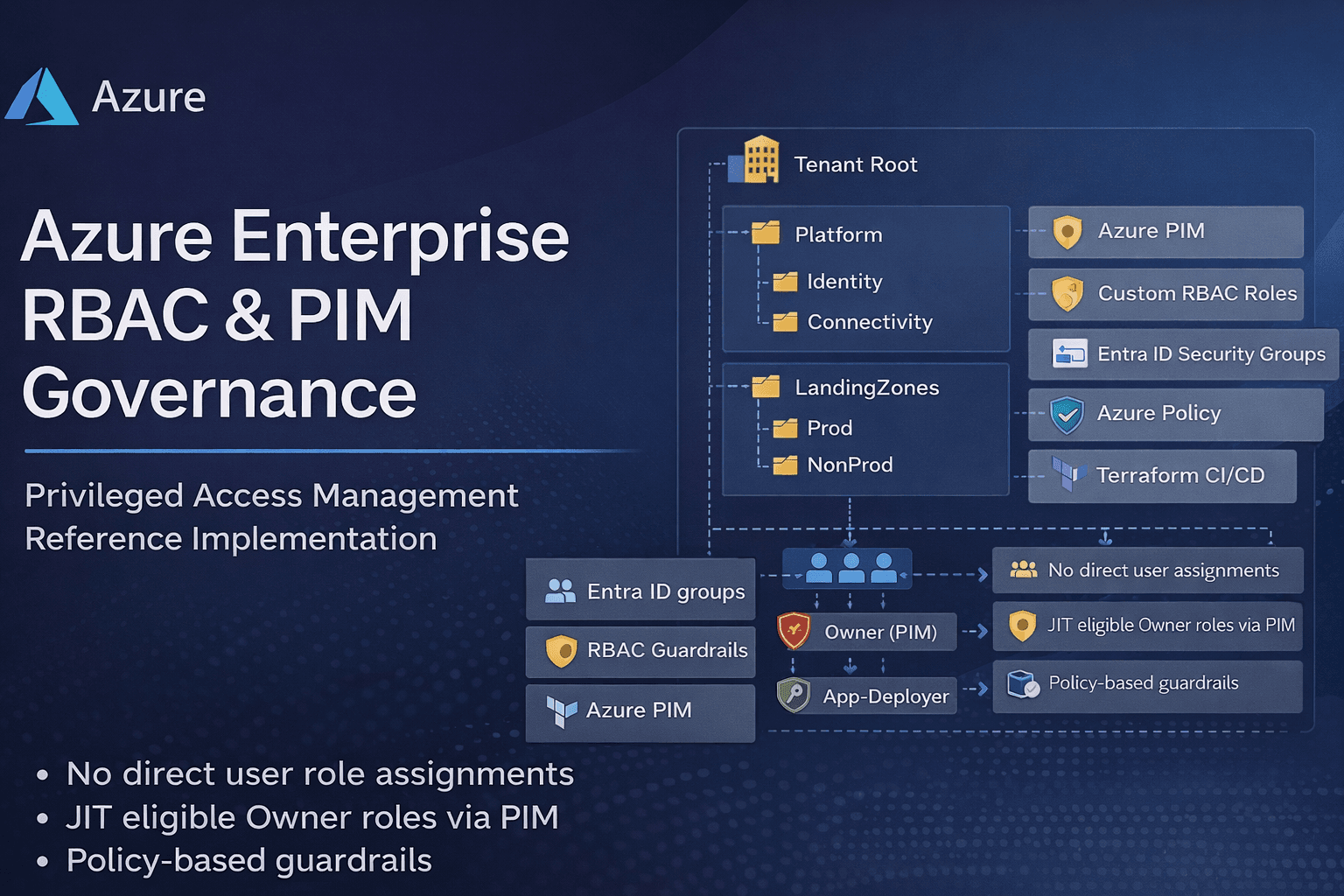Azure Enterprise RBAC & PIM Governance