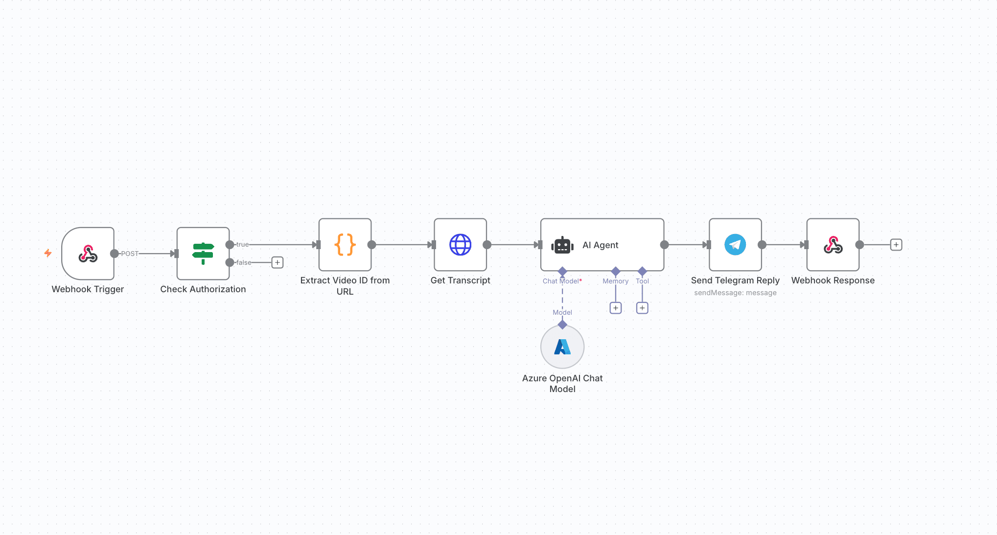 YouTube Summarizer Bot with n8n workflow diagram